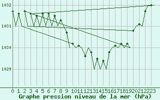 Courbe de la pression atmosphrique pour Belfast / Aldergrove Airport