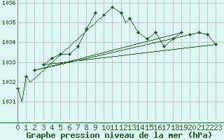 Courbe de la pression atmosphrique pour Brize Norton