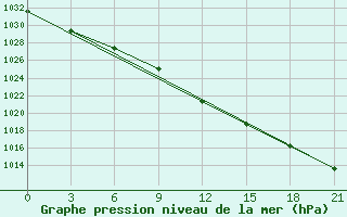 Courbe de la pression atmosphrique pour Gorki