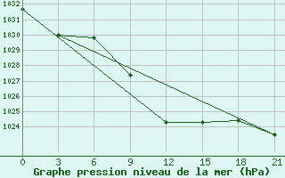 Courbe de la pression atmosphrique pour Zugdidi