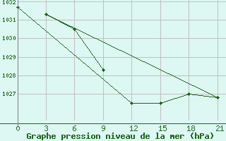 Courbe de la pression atmosphrique pour Blagodarnyj