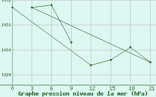 Courbe de la pression atmosphrique pour Kazanskaja