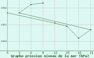 Courbe de la pression atmosphrique pour Birzai