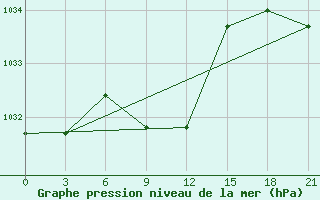 Courbe de la pression atmosphrique pour Svetlograd