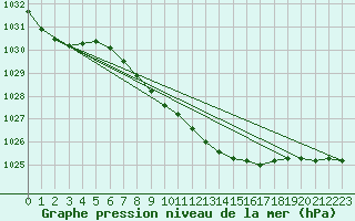 Courbe de la pression atmosphrique pour Stryn