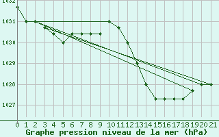 Courbe de la pression atmosphrique pour Manlleu (Esp)