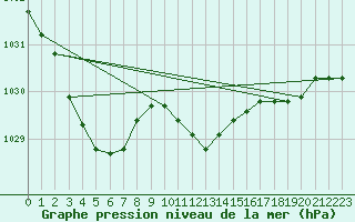 Courbe de la pression atmosphrique pour Ahaus