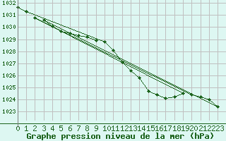 Courbe de la pression atmosphrique pour Lyon - Saint-Exupry (69)