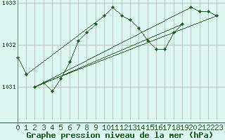 Courbe de la pression atmosphrique pour Rostherne No 2