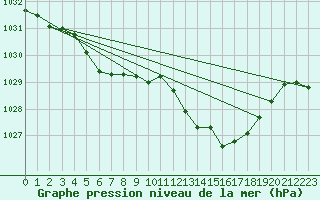 Courbe de la pression atmosphrique pour Aniane (34)