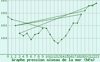 Courbe de la pression atmosphrique pour Aigle (Sw)