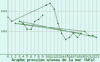 Courbe de la pression atmosphrique pour Vias (34)