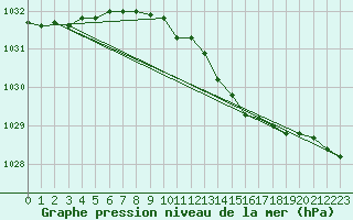 Courbe de la pression atmosphrique pour Haparanda A