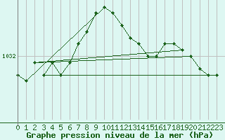 Courbe de la pression atmosphrique pour Bad Lippspringe