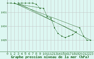 Courbe de la pression atmosphrique pour Veliko Gradiste