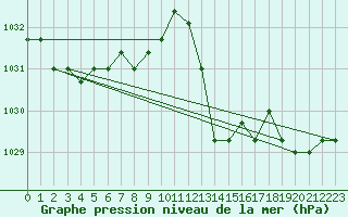 Courbe de la pression atmosphrique pour Plussin (42)