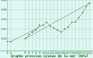 Courbe de la pression atmosphrique pour Buzenol (Be)