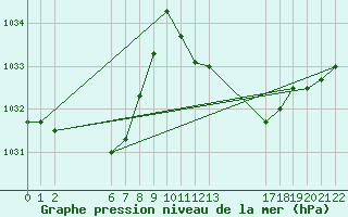 Courbe de la pression atmosphrique pour Colmar-Ouest (68)