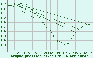 Courbe de la pression atmosphrique pour Arriach