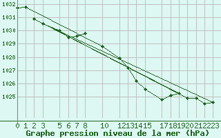 Courbe de la pression atmosphrique pour Retie (Be)