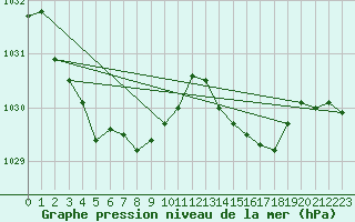 Courbe de la pression atmosphrique pour Le Talut - Belle-Ile (56)