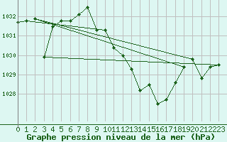 Courbe de la pression atmosphrique pour Calanda