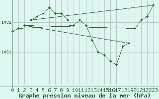 Courbe de la pression atmosphrique pour Pully-Lausanne (Sw)