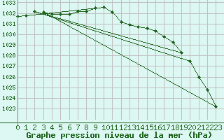 Courbe de la pression atmosphrique pour Bad Kissingen