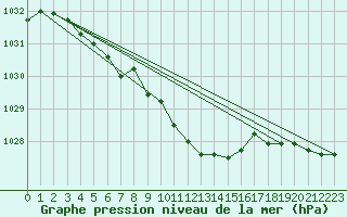 Courbe de la pression atmosphrique pour Deuselbach