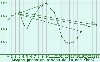 Courbe de la pression atmosphrique pour Saint-Nazaire-d