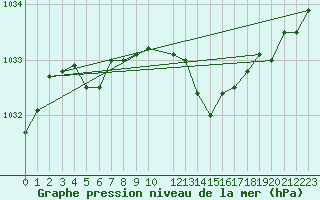 Courbe de la pression atmosphrique pour Lans-en-Vercors (38)