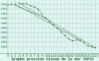 Courbe de la pression atmosphrique pour Giswil