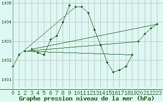 Courbe de la pression atmosphrique pour Castellbell i el Vilar (Esp)