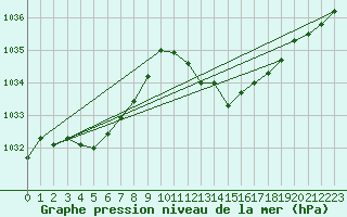 Courbe de la pression atmosphrique pour Bziers-Centre (34)