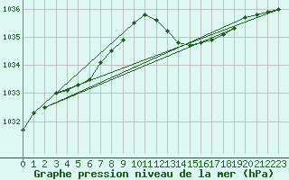 Courbe de la pression atmosphrique pour Hyres (83)