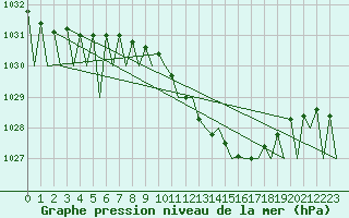 Courbe de la pression atmosphrique pour Luxembourg (Lux)