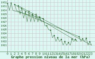 Courbe de la pression atmosphrique pour Niederstetten