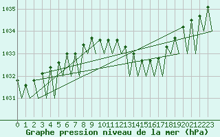 Courbe de la pression atmosphrique pour Frankfort (All)