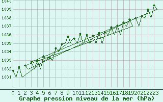 Courbe de la pression atmosphrique pour Satenas