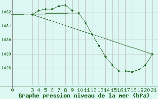 Courbe de la pression atmosphrique pour Sisak