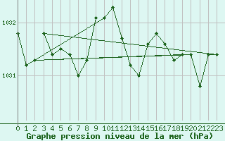 Courbe de la pression atmosphrique pour Capel Curig