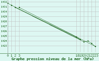 Courbe de la pression atmosphrique pour Roujan (34)