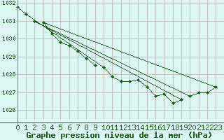 Courbe de la pression atmosphrique pour Shap