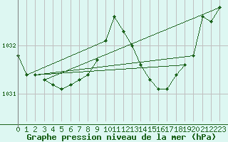 Courbe de la pression atmosphrique pour Ile du Levant (83)