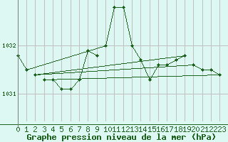 Courbe de la pression atmosphrique pour Saint-Mdard-d