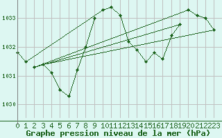 Courbe de la pression atmosphrique pour Douzens (11)