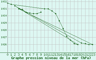 Courbe de la pression atmosphrique pour La Ville-Dieu-du-Temple Les Cloutiers (82)