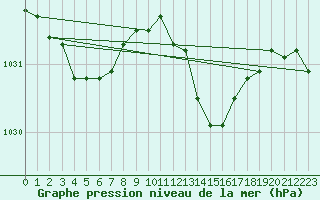 Courbe de la pression atmosphrique pour Orschwiller (67)