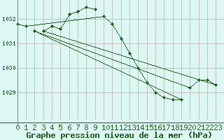 Courbe de la pression atmosphrique pour Odiham