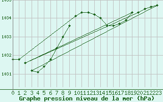 Courbe de la pression atmosphrique pour Plymouth (UK)